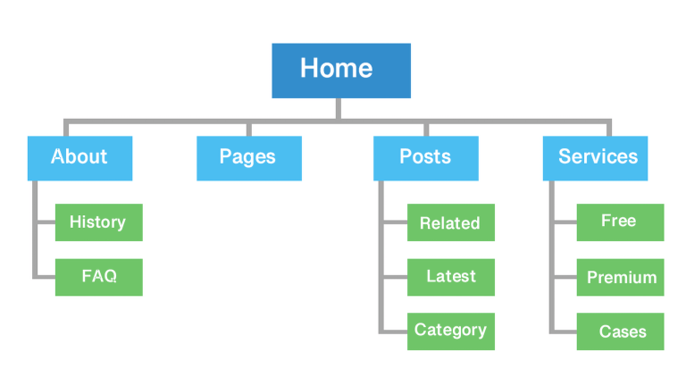example of main menu structure